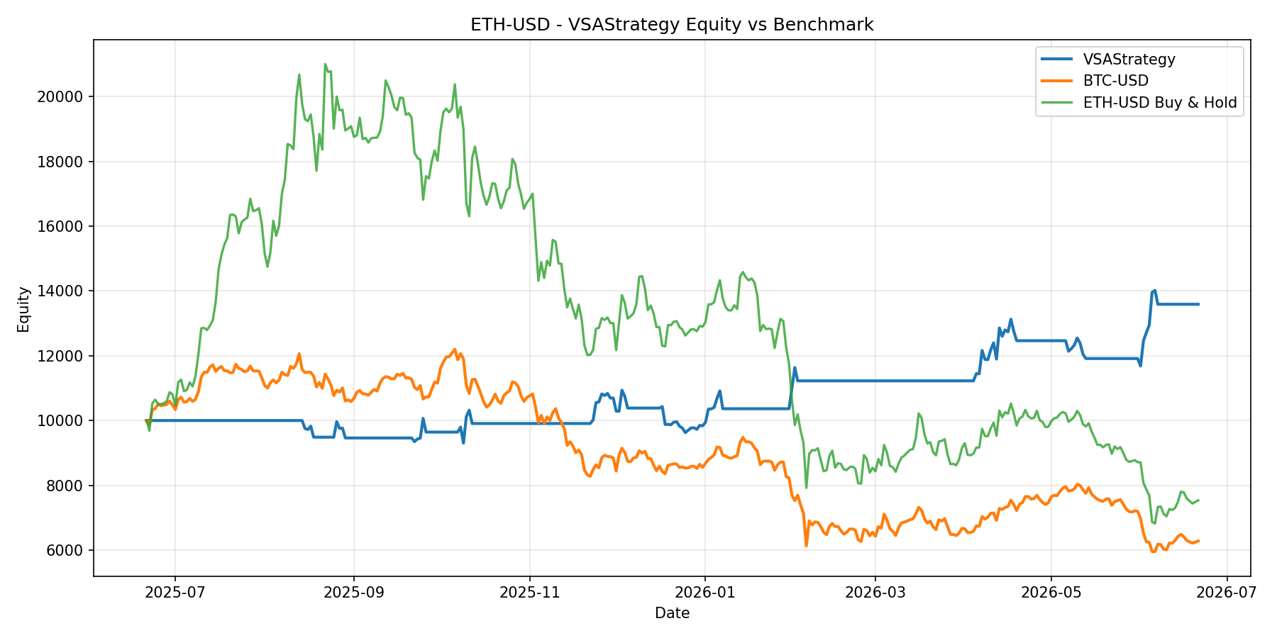 ETH-USD - VSAStrategy equity curve